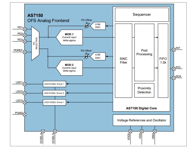 Block Diagram - ams OSRAM AS7150 Optical Force Sensing Analog Front End